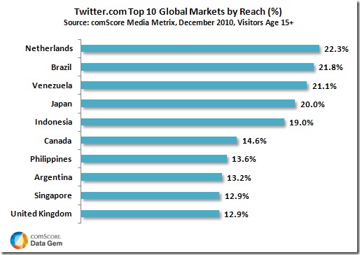 twitter-top-10-global-markets-by-reach